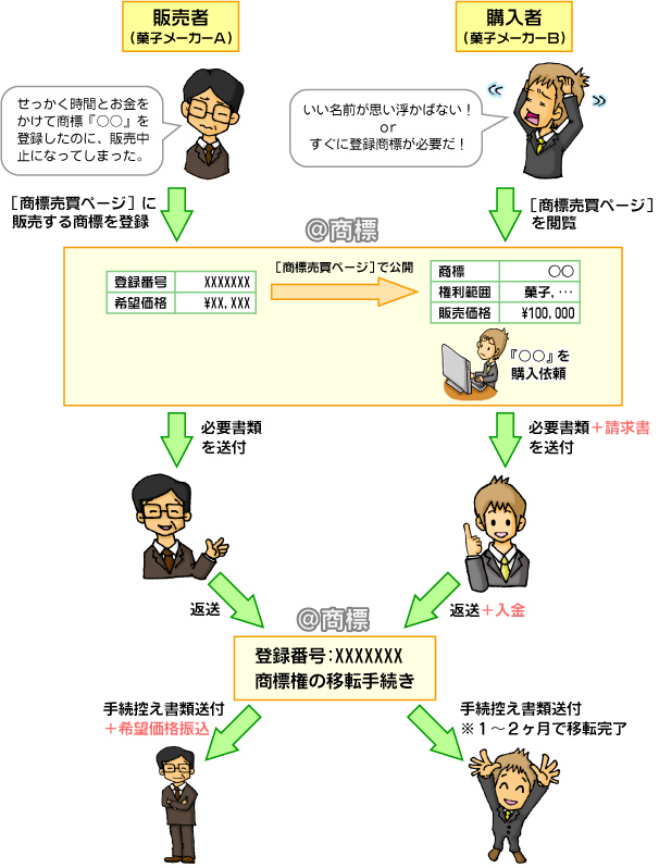 商標売買の流れ